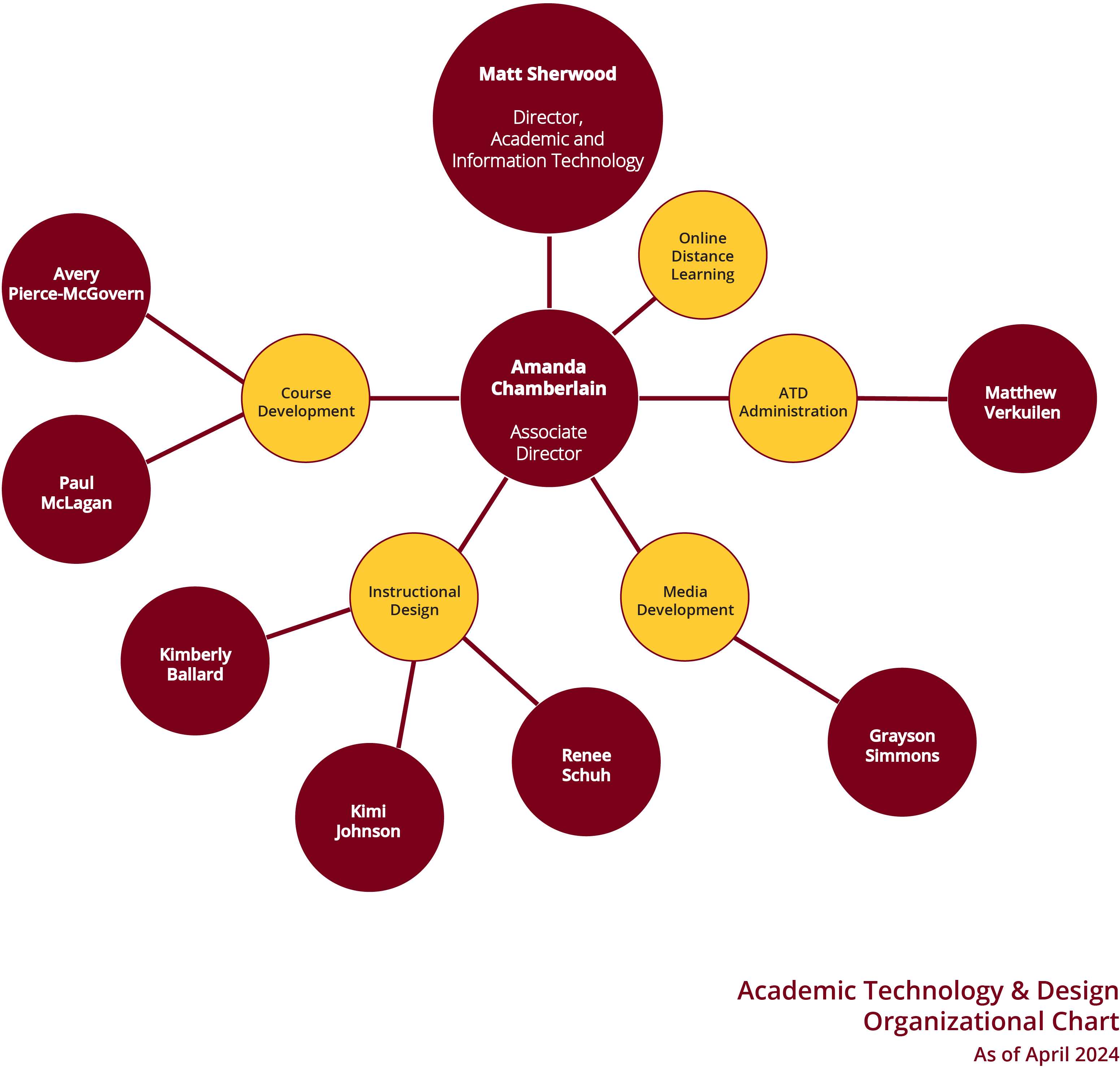 ATD Organizational Chart as of April 2024