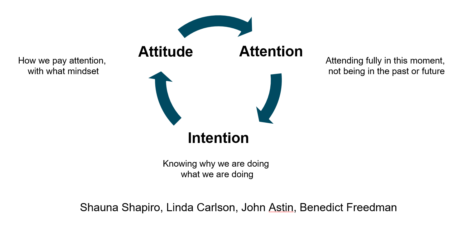 Circular diagram of Mindful Leadership Presence: Attitude, Attention, Intention