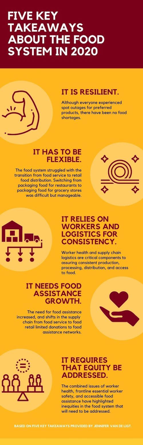 Infographic of five key takeaways about the food system in 2020 (smaller)