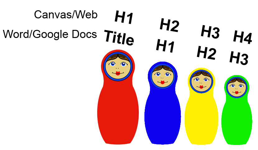 An image showing the heading hierarchy with nesting dolls showing how they should be contained in a document.