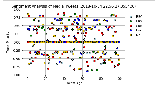 Sentiment Analysis of Media Tweets